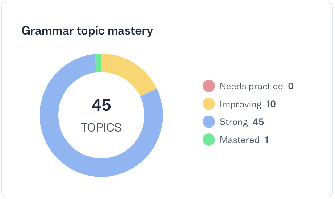 how-can-i-review-my-grammar-busuu-support